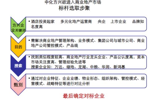 编辑推荐 龙湖 万达 华润等商业地产企业管控 产品线专题研究