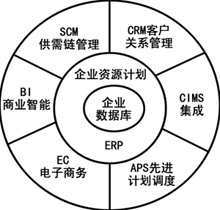 电子商务让ERP变样